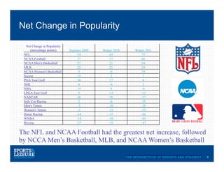Net Change in Popularity

   Net Change in Popularity
     (percentage points)      Summer 2009   Winter 2010   Winter 2011
 NFL                              54             63           75
 NCAA Football                    37             57           66
 NCAA Men's Basketball            27             21           54
 MLB                              22             21           24
 NCAA Women's Basketball           3             -6           19
 Soccer                           15              2            7
 PGA Tour Golf                    30             27            6
 NHL                               4             -6            2
 NBA                              14              8           - 6
 LPGA Tour Golf                    0            -15          - 13
 NASCAR                           36             38          - 17
 Indy Car Racing                   2             -6          - 35
 Men's Tennis                     -3            -20          - 35
 Women's Tennis                   -3            -23          - 35
 Horse Racing                    -14            -37          - 36
 WNBA                            -14            -30          - 49
 Boxing                          -37            -52          - 67


The NFL and NCAA Football had the greatest net increase, followed
by NCCA Men’s Basketball, MLB, and NCAA Women’s Basketball

                                                                        9
 