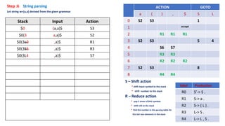 Step :6 String parsing
Let string w=(a,a) derived from the given grammar
S – Shift action
* shift input symbol to the stack
* shift number to the stack
R – Reduce action
* pop 2 times of RHS symbols
* shift LHS to the stack
* find the number in the parsing table for
the last two elements in the stack
ACTION GOTO
a ( ) , $ S L
0 S2 S3 1
1 accept
2 R1 R1 R1
3 S2 S3 5 4
4 S6 S7
5 R3 R3
6 R2 R2 R2
7 S2 S3 8
8 R4 R4
Stack Input Action
$0 (a,a)$ S3
$0(3 a,a)$ S2
$0(3a2 ,a)$ R1
$0(3S5 ,a)$ R3
$0(3L4 ,a)$ S7
label Production
R0 S’-> S .
R1 S-> a .
R2 S-> ( L ) .
R3 L-> S .
R4 L-> L , S .
 