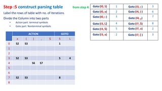 Step :5 construct parsing table from step 4:
Label the rows of table with no. of iterations
Divide the Column into two parts
• Action part: terminal symbols
• Goto part: Nonterminal symbols
ACTION GOTO
a ( ) , $ S L
0 S2 S3 1
1
2
3 S2 S3 5 4
4 S6 S7
5
6
7 S2 S3 8
8
Goto (I0, S) 1 Goto (I3, ( ) 3
Goto (I0, a) 2 Goto (I4, ) ) 6
Goto (I0, ( ) 3
Goto (I4, ,)
7
Goto (I3, L) 4 Goto (I7, S) 8
Goto (I3, S) 5 Goto (I7, a) 2
Goto (I3, a) 2 Goto (I7, ( ) 3
 