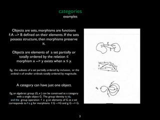 categories
examples

Objects are sets, morphisms are functions
f: A --> B deﬁned on their elements. If the sets
possess structure, then morphisms preserve
it.
Objects are elements of a set partially or
totally ordered by the relation ≤
morphism x --> y exists when x ≤ y.
Eg, the subsets of a set partially ordered by inclusion, or the
ordinal n of smaller ordinals totally ordered by magnitude.

A category can have just one object.
Eg, an algebraic group (G, x ) can be construed as a category
with a single object G. The group identity is idG
and the group operation f x g on elements of G as a set
corresponds to f o g for morphisms f: G -->G and g: G --> G.

3

 
