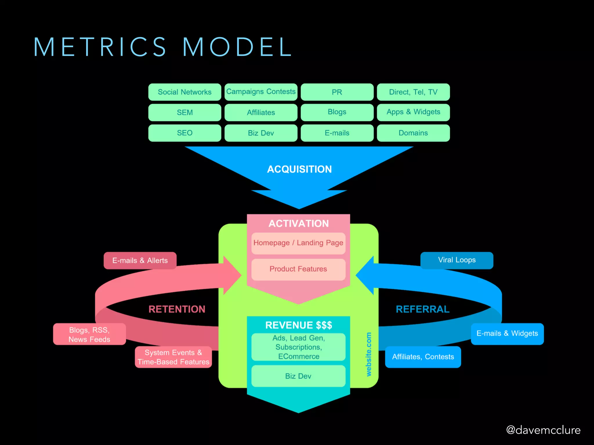 M E T R I C S M O D E L
@davemcclure 
 