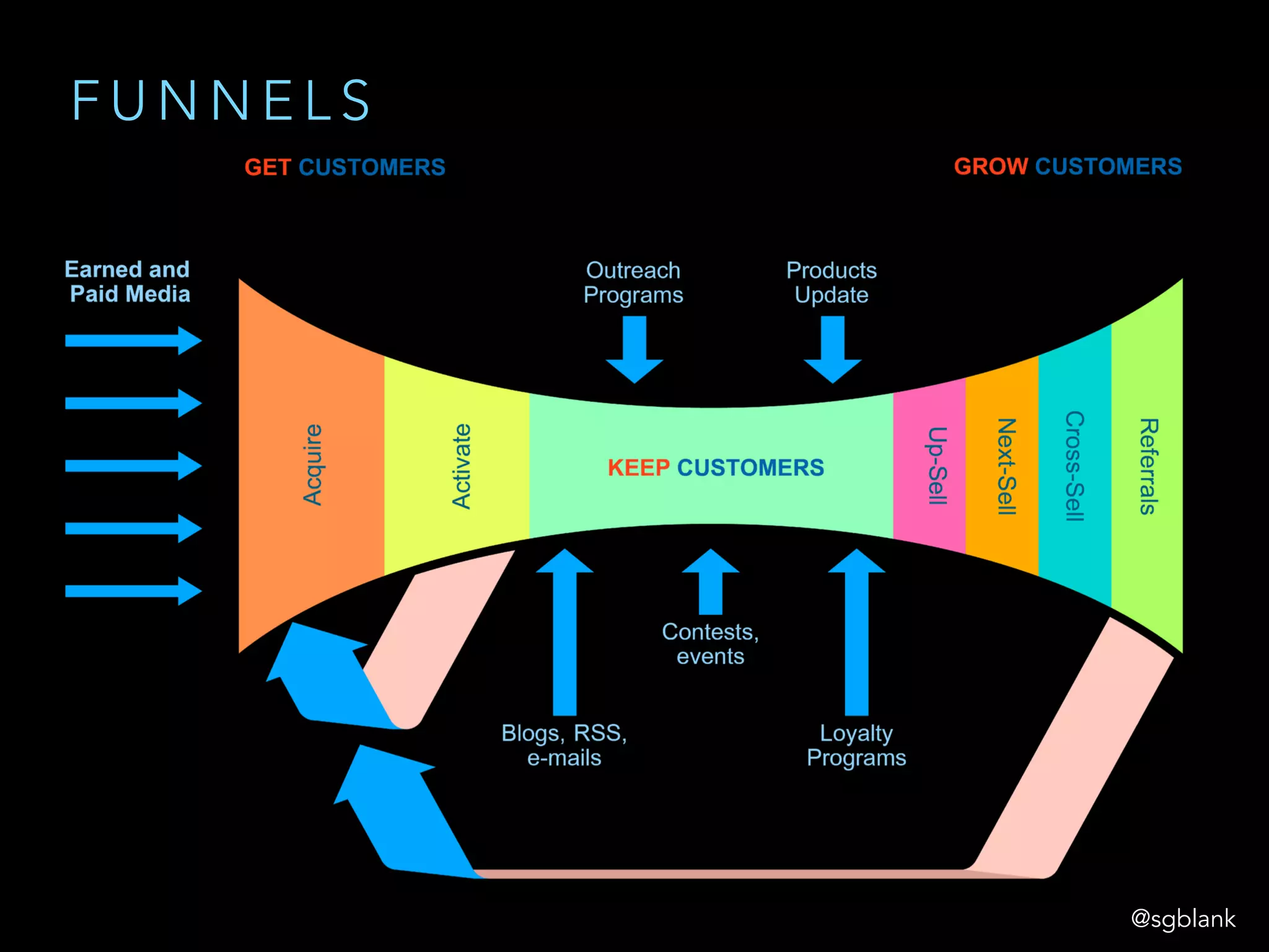 @sgblank 
F U N N E L S
 