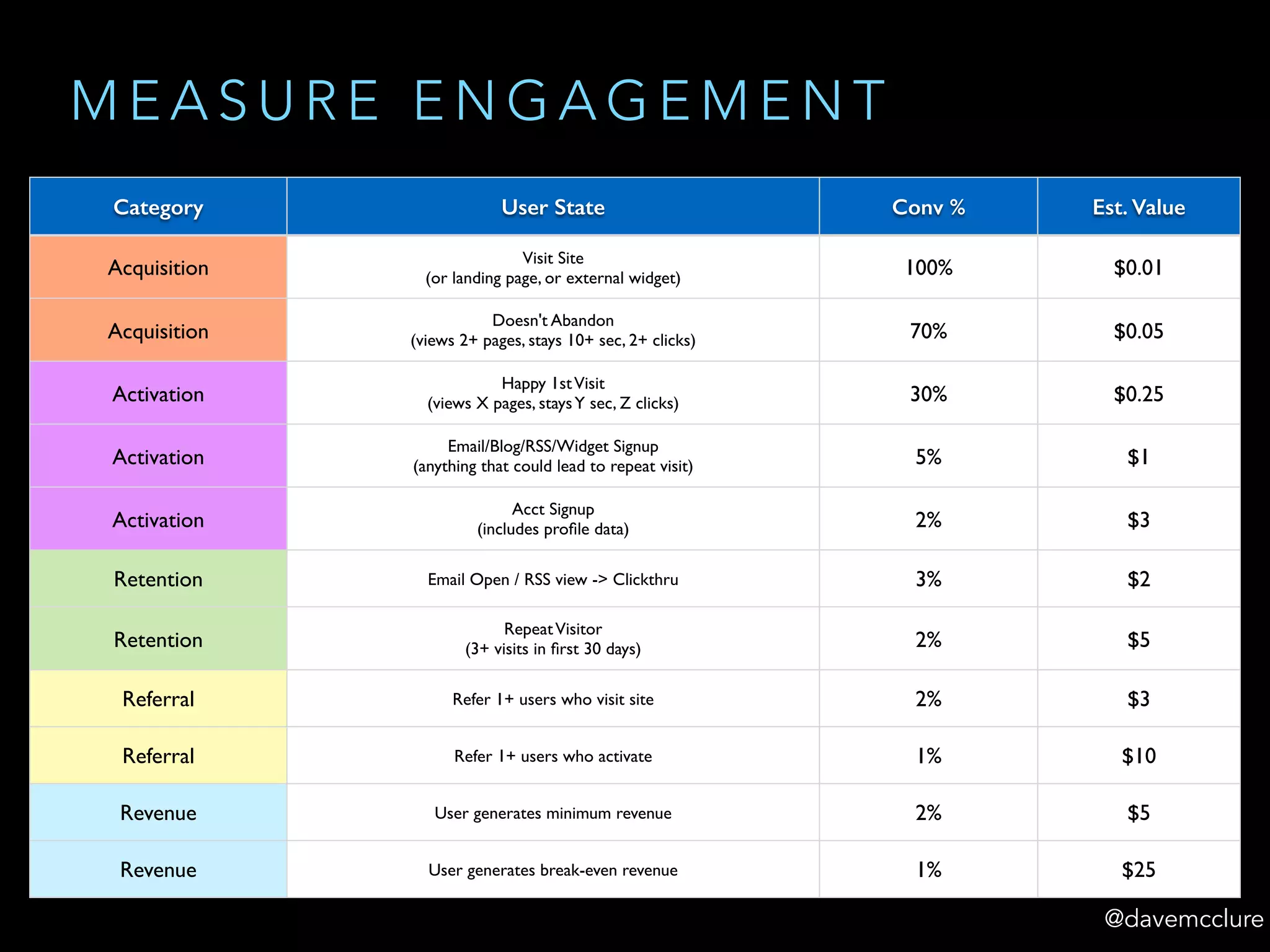 Category User State Conv % Est. Value
Acquisition
Visit Site	

(or landing page, or external widget) 100% $0.01
Acquisition
Doesn't Abandon	

(views 2+ pages, stays 10+ sec, 2+ clicks) 70% $0.05
Activation
Happy 1stVisit	

(views X pages, staysY sec, Z clicks) 30% $0.25
Activation
Email/Blog/RSS/Widget Signup	

(anything that could lead to repeat visit) 5% $1
Activation
Acct Signup	

(includes proﬁle data) 2% $3
Retention Email Open / RSS view -> Clickthru 3% $2
Retention
RepeatVisitor	

(3+ visits in ﬁrst 30 days) 2% $5
Referral Refer 1+ users who visit site 2% $3
Referral Refer 1+ users who activate 1% $10
Revenue User generates minimum revenue 2% $5
Revenue User generates break-even revenue 1% $25
M E A S U R E E N G A G E M E N T
@davemcclure 
 