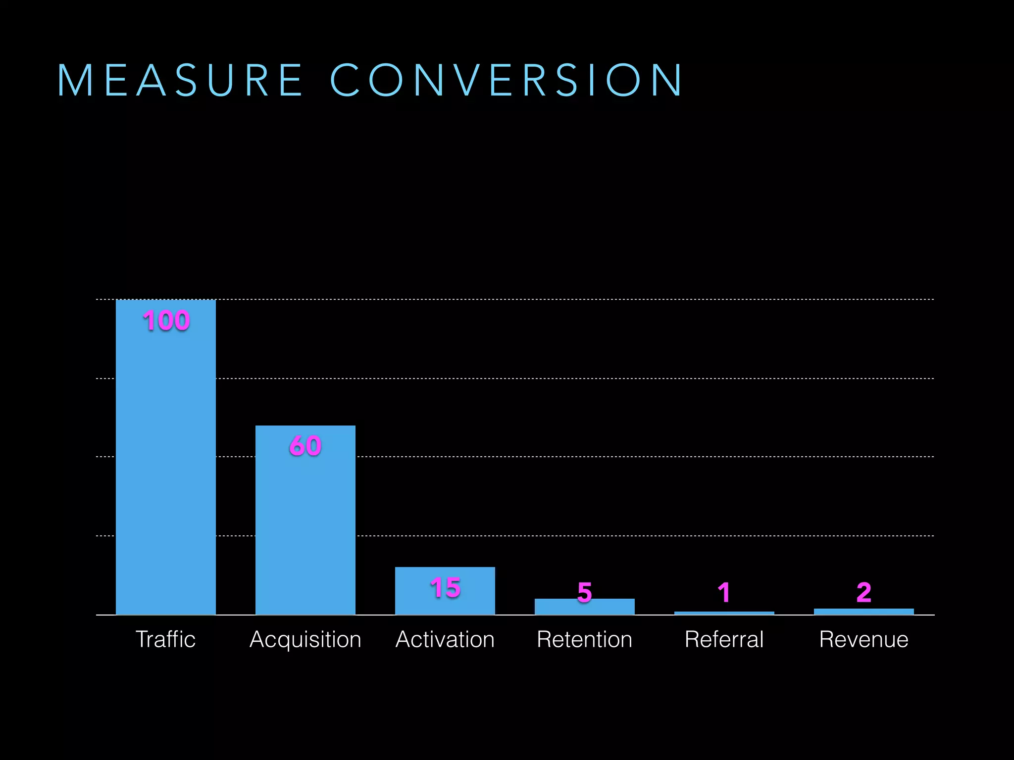 Trafﬁc Acquisition Activation Retention Referral Revenue
21515
60
100
M E A S U R E C O N V E R S I O N
 