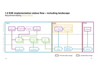 SLSC Implement S4HANA Public Edition with SAP Cloud ALM - Best Practice ...