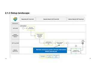 SLSC Implement S4HANA Public Edition with SAP Cloud ALM - Best Practice ...
