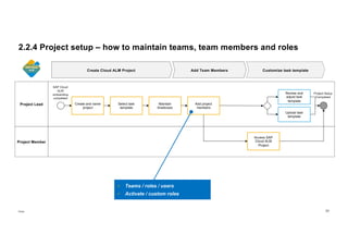 SLSC Implement S4HANA Public Edition with SAP Cloud ALM - Best Practice ...
