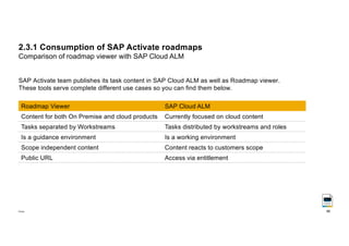 SLSC Implement S4HANA Public Edition with SAP Cloud ALM - Best Practice ...
