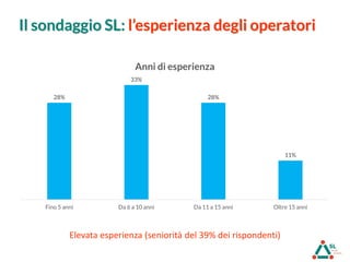 Il sondaggio SL: l’esperienza degli operatori
28%
33%
28%
11%
Fino 5 anni Da 6 a 10 anni Da 11 a 15 anni Oltre 15 anni
Anni di esperienza
Elevata esperienza (seniorità del 39% dei rispondenti)
 