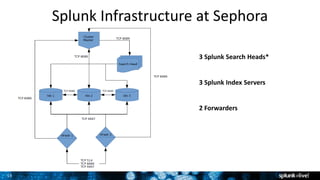 15
Splunk Infrastructure at Sephora
3 Splunk Search Heads*
3 Splunk Index Servers
2 Forwarders
 