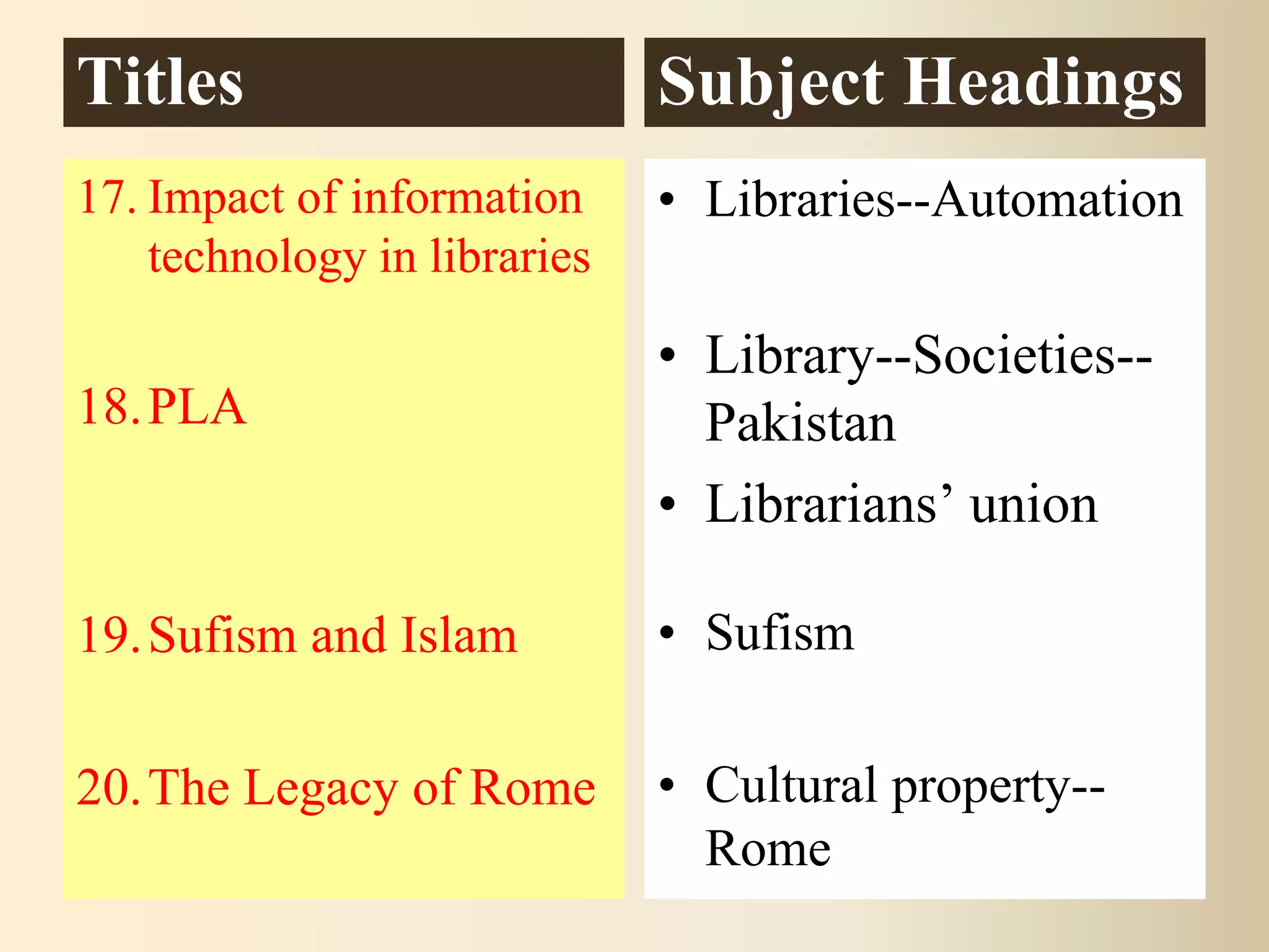 Titles
17. Impact of information
technology in libraries
18.PLA
19.Sufism and Islam
20.The Legacy of Rome
Subject Headings
• Libraries--Automation
• Library--Societies--
Pakistan
• Librarians’ union
• Sufism
• Cultural property--
Rome
 