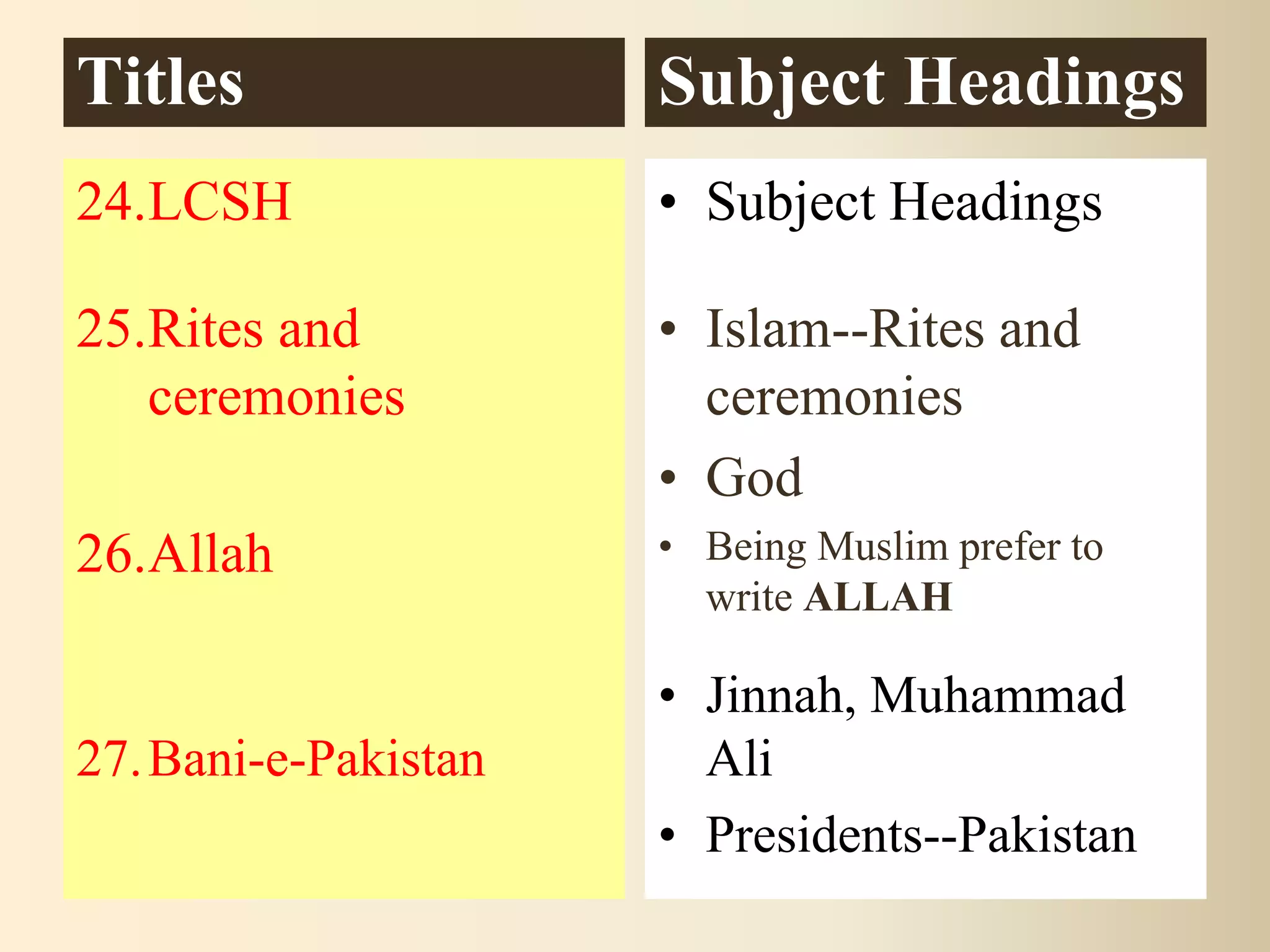 Titles
24.LCSH
25.Rites and
ceremonies
26.Allah
27.Bani-e-Pakistan
Subject Headings
• Subject Headings
• Islam--Rites and
ceremonies
• God
• Being Muslim prefer to
write ALLAH
• Jinnah, Muhammad
Ali
• Presidents--Pakistan
 