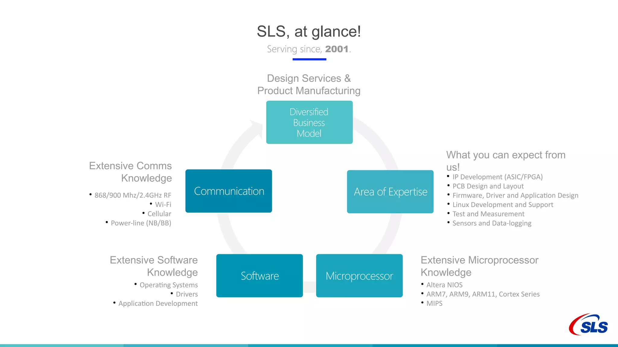 Diversified
Business
Model
Area of Expertise
MicroprocessorSoftware
Communication
SLS, at glance!
Serving since, 2001.
What you can expect from
us!

IP Development (ASIC/FPGA)
●
PCB Design and Layout
●
Firmware, Driver and Application Design
●
Linux Development and Support
●
Test and Measurement
●
Sensors and Data-logging
Extensive Comms
Knowledge
●
868/900 Mhz/2.4GHz RF
●
Wi-Fi
●
Cellular
●
Power-line (NB/BB)
Extensive Microprocessor
Knowledge
●
Altera NIOS
●
ARM7, ARM9, ARM11, Cortex Series
●
MIPS
Extensive Software
Knowledge
●
Operating Systems
●
Drivers
●
Application Development
Design Services &
Product Manufacturing
 