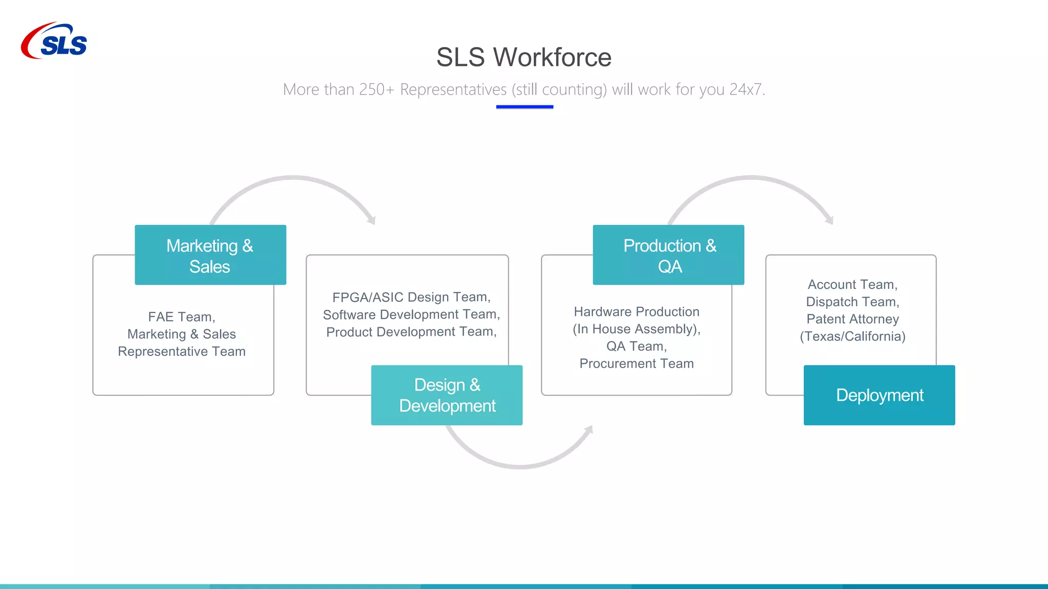 SLS Workforce
More than 250+ Representatives (still counting) will work for you 24x7.
Design &
Development
Production &
QA
Hardware Production
(In House Assembly),
QA Team,
Procurement Team
Account Team,
Dispatch Team,
Patent Attorney
(Texas/California)
Marketing &
Sales
FAE Team,
Marketing & Sales
Representative Team
Deployment
 