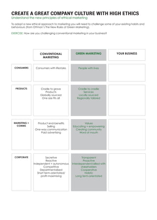CREATE A GREAT COMPANY CULTURE WITH HIGH ETHICS
Understand the new principles of ethical marketing
To adopt a new ethical approach to marketing you will need to challenge some of your existing habits and
behaviours (from Ottman’s The New Rules of Green Marketing).
EXERCISE: How are you challenging conventional marketing in your business?
CONSUMERS
PRODUCTS
MARKETING +
COMMS
CORPORATE
Consumers with lifestyles
Cradle to grave
Products
Globally sourced
One size fits all
Product end-benefits
Selling
One-way communication
Paid advertising
Secretive
Reactive
Independent + autonomous
Competitive
Departmentalised
Short term-orientated/
profit-maximising
People with lives
Cradle to cradle
Services
Locally sourced
Regionally tailored
Values
Educating + empowering
Creating community
Word of mouth
Transparent
Proactive
Interdependent/allied with
stakeholders
Cooperative
Holistic
Long term-orientated
CONVENTIONAL
MARKETING
GREEN MARKETING YOUR BUSINESS
 