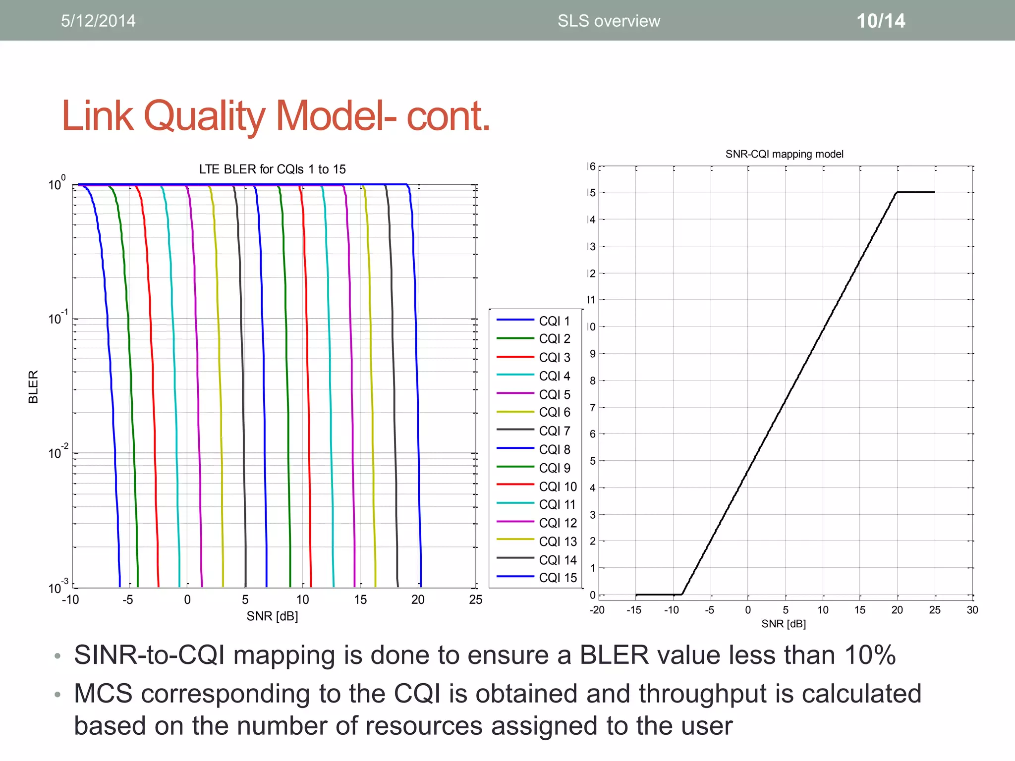 -20 -15 -10 -5 0 5 10 15 20 25 30
0
1
2
3
4
5
6
7
8
9
10
11
12
13
14
15
16
SNR-CQI measured mapping (10% BLER)
SNR [dB]
CQI
-20 -15 -10 -5 0 5 10 15 20 25 30
0
1
2
3
4
5
6
7
8
9
10
11
12
13
14
15
16
SNR-CQI mapping model
SNR [dB]
CQI
Link Quality Model- cont.
-10 -5 0 5 10 15 20 25
10
-3
10
-2
10
-1
10
0
SNR [dB]
BLER
LTE BLER for CQIs 1 to 15
CQI 1
CQI 2
CQI 3
CQI 4
CQI 5
CQI 6
CQI 7
CQI 8
CQI 9
CQI 10
CQI 11
CQI 12
CQI 13
CQI 14
CQI 15
5/12/2014 10/14SLS overview
• SINR-to-CQI mapping is done to ensure a BLER value less than 10%
• MCS corresponding to the CQI is obtained and throughput is calculated
based on the number of resources assigned to the user
 