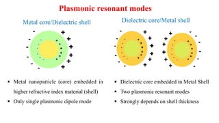 Plasmonic resonance response of metal/dielectric (core/shell) systems | PDF