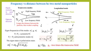 T+
P1=P2 - symmetric
High frequency Mode
Low frequency Mode
T+
T−
Eigen frequencies of the modes &
P1= -P2-antisymmetric modes T−
0 01T Tg  
= 
The eigen states or polarization states
3
0 3T
R
g
a
 =
3
0 3
1T
R
a
 
= 
3
0 3
2
L
R
g
a
 =
3
0 3
2
1L
R
a
 
= 
gL=2gT
Dipole
moments
in same
direction
Opposite
direction
Transverse modes Longitudinal mode
Frequency vs distance between he two metal nanoparticles
Longer the distance between the
particles, then weaker coupling
gL –two times the transverse field
 