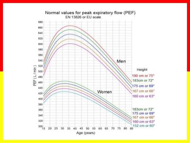 Predicted Peak Expiratory Flow Chart