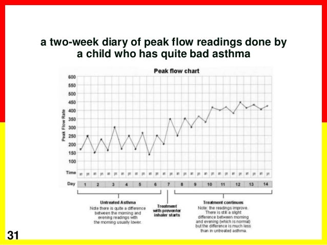 Breathing Peak Flow Chart