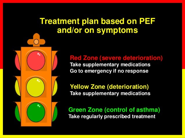 Asthma Zones Chart