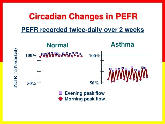 Predicted Peak Expiratory Flow Chart
