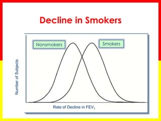 Decline in Smokers
SmokersNonsmokers
Rate of Decline in FEV1
NumberofSubjects
 