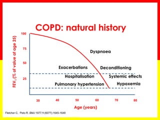 COPD: natural history100
5030 40 60 70 80
Age (years)
25
50
75
Dyspnoea
Exacerbations Deconditioning
Hospitalisation
Pulmonary hypertension Hypoxemia
Systemic effects
1. Fletcher C, Peto R. BMJ 1977;1 (6077):1645-1648
2. http://www.goldcopd.com/workshop/ch1.html (accessed 29605)
 