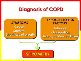 SYMPTOMS
Cough
Sputum
Shortness of breath
EXPOSURE TO RISK
FACTORS
Tobacco
Occupation
Indoor/outdoor pollution
SPIROMETRY
Diagnosis of COPD

 