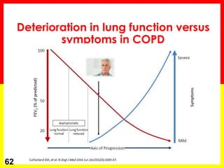 Deterioration in lung function versus
symptoms in COPD
62
 