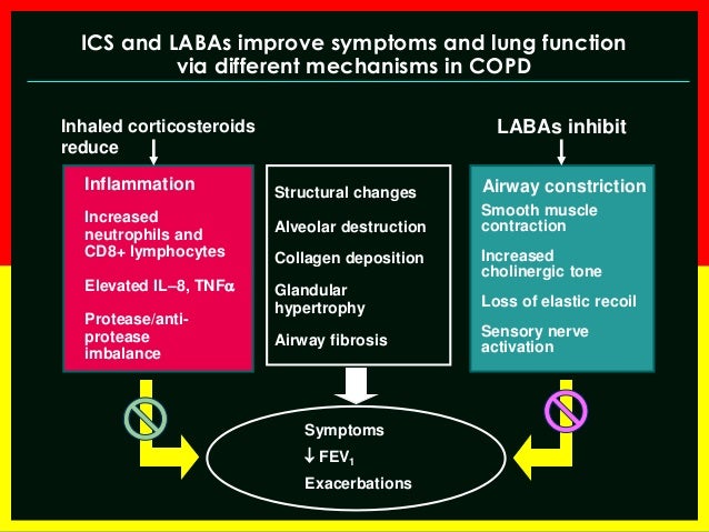 Inhaled corticosteroids in COPD