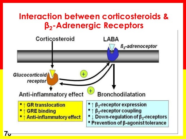 Inhaled corticosteroids for copd