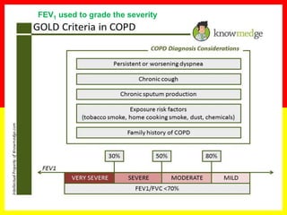 11
8
FEV1 used to grade the severity
 