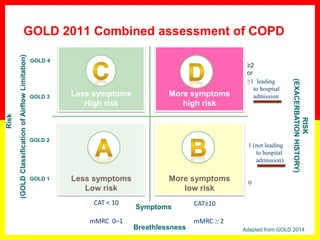 GOLD 2011 Combined assessment of COPD
Less symptoms
High risk
Less symptoms
Low risk
More symptoms
low risk
More symptoms
high risk
GOLD 1
GOLD 2
GOLD 3
GOLD 4
(GOLDClassificationofAirflowLimitation)
Symptoms
≥2
or
1 (not leading
to hospital
admission)
0
RISK
(EXACERBATIONHISTORY)
Adapted from GOLD 2014
≥1 leading
to hospital
admission
Breathlessness
mMRC 0–1 mMRC ≥ 2
CAT < 10 CAT≥10
Risk
 