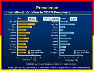 Prevalence
Buist AS, McBurnie MA, Vollmer WM, et al. International variation in the prevalence of COPD (the BOLD Study):
a population-based prevalence study. Lancet. 2007;
11.8% 8.5%10.1% overall
 