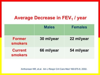 Average Decrease in FEV1 / year
Males Females
Former
smokers
30 ml/year 22 ml/year
Current
smokers
66 ml/year 54 ml/year
Anthonisen NR, et.al. Am J Respir Crit Care Med 166:675-9, 2002.
 