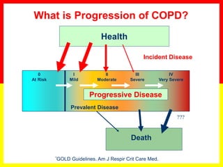 What is Progression of COPD?
*GOLD Guidelines. Am J Respir Crit Care Med.
0
At Risk
I
Mild
II
Moderate
III
Severe
IV
Very Severe
Health
Prevalent Disease
Progressive Disease
Death
???
Incident Disease
 