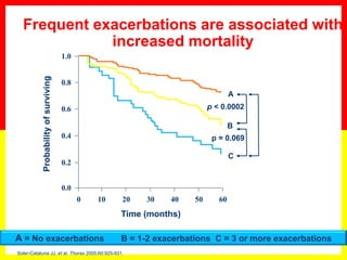 Frequent exacerbations are associated with
increased mortality
A = No exacerbations B = 1-2 exacerbations C = 3 or more exacerbations
Soler-Cataluna JJ, et al. Thorax 2005;60:925-931.
p < 0.0001
1.0
Probabilityofsurviving
0.8
0.6
0.4
0.2
0.0
0 10 20 30 40 50 60
Time (months)
A
B
C
p = 0.069
p < 0.0002
 