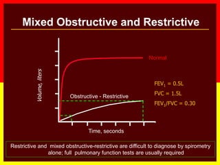 Mixed Obstructive and Restrictive
Volume,liters
Time, seconds
Restrictive and mixed obstructive-restrictive are difficult to diagnose by spirometry
alone; full pulmonary function tests are usually required
FEV1 = 0.5L
FVC = 1.5L
FEV1/FVC = 0.30
Normal
Obstructive - Restrictive
 