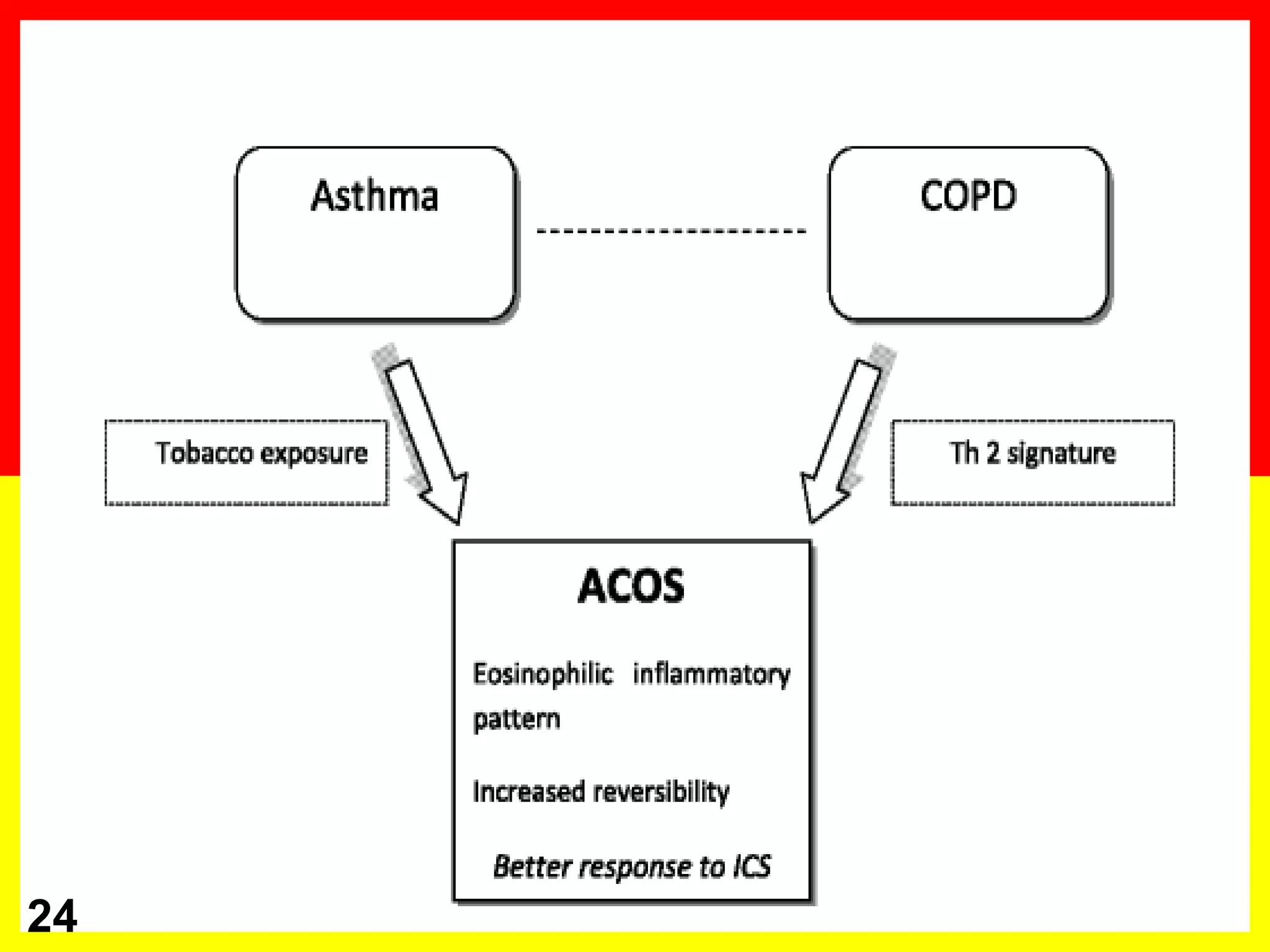 Asthma-COPD Overlap Syndrome (ACOS) | PPTX