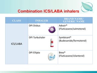 Combination ICS/LABA inhalers
ICS/LABA
DPI Diskus Advair®
(Fluticasone/salmeterol)
DPI Turbuhaler Symbicort®
(Budesonide/formoterol)
DPI Ellipta Breo®
(Fluticasone/vilanterol)
CLASS INHALER
NAME
BRAND NAME/
GENERIC NAME
 