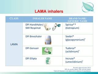 LAMA inhalers
LAMA
DPI HandiHaler/
SMI Respimat
Spiriva®§
(tiotropium)
DPI Breezhaler Seebri®
(glycopyrronium)*
DPI Genuair Tudorza®
(aclidinium)*
DPI Ellipta Incruse®
(umeclidinium)*
CLASS INHALER NAME BRAND NAME/
GENERIC NAME
Recently approved (since 2012).
DPI, dry powder inhaler; SMI, soft mist inhaler.
§ Spiriva® Respimat is also approved for reduction of exacerbations.
 