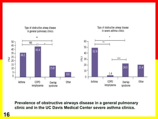 16
Prevalence of obstructive airways disease in a general pulmonary
clinic and in the UC Davis Medical Center severe asthma clinics.
 
