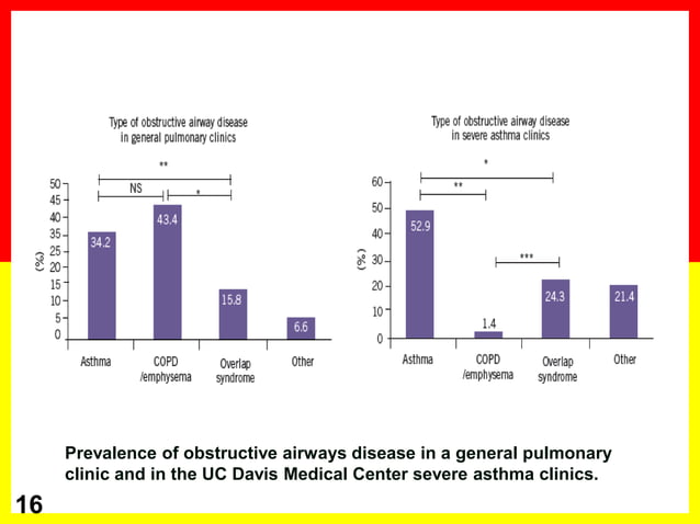 Asthma-COPD Overlap Syndrome (ACOS) | PPTX | Lung and Respiratory ...