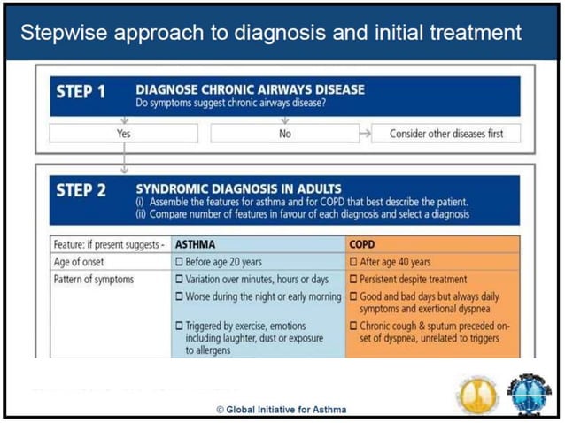 Asthma-COPD Overlap Syndrome (ACOS) | PPTX | Lung and Respiratory ...
