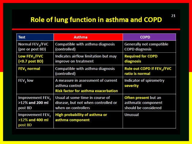 Asthma-COPD Overlap Syndrome (ACOS) | PPTX | Lung and Respiratory ...