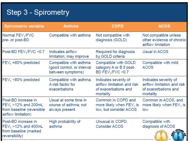 Asthma-COPD Overlap Syndrome (ACOS) | PPTX | Lung and Respiratory ...