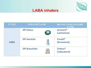 LABA inhalers
LABA
DPI Diskus Serevent®
(salmeterol)
DPI Aerolizer Foradil®
(formoterol)
DPI Breezhaler Onbrez®
(indacaterol)
CLASS INHALER NAME BRAND NAME/GENERIC
NAME
 