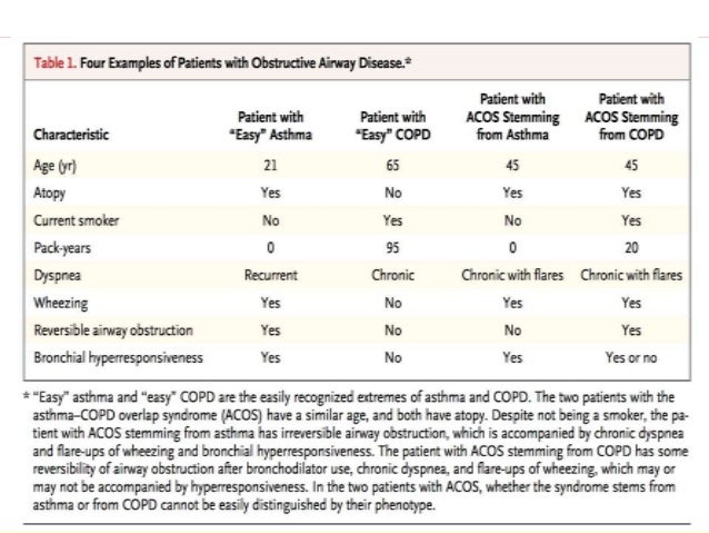 Asthma-COPD Overlap Syndrome (ACOS)