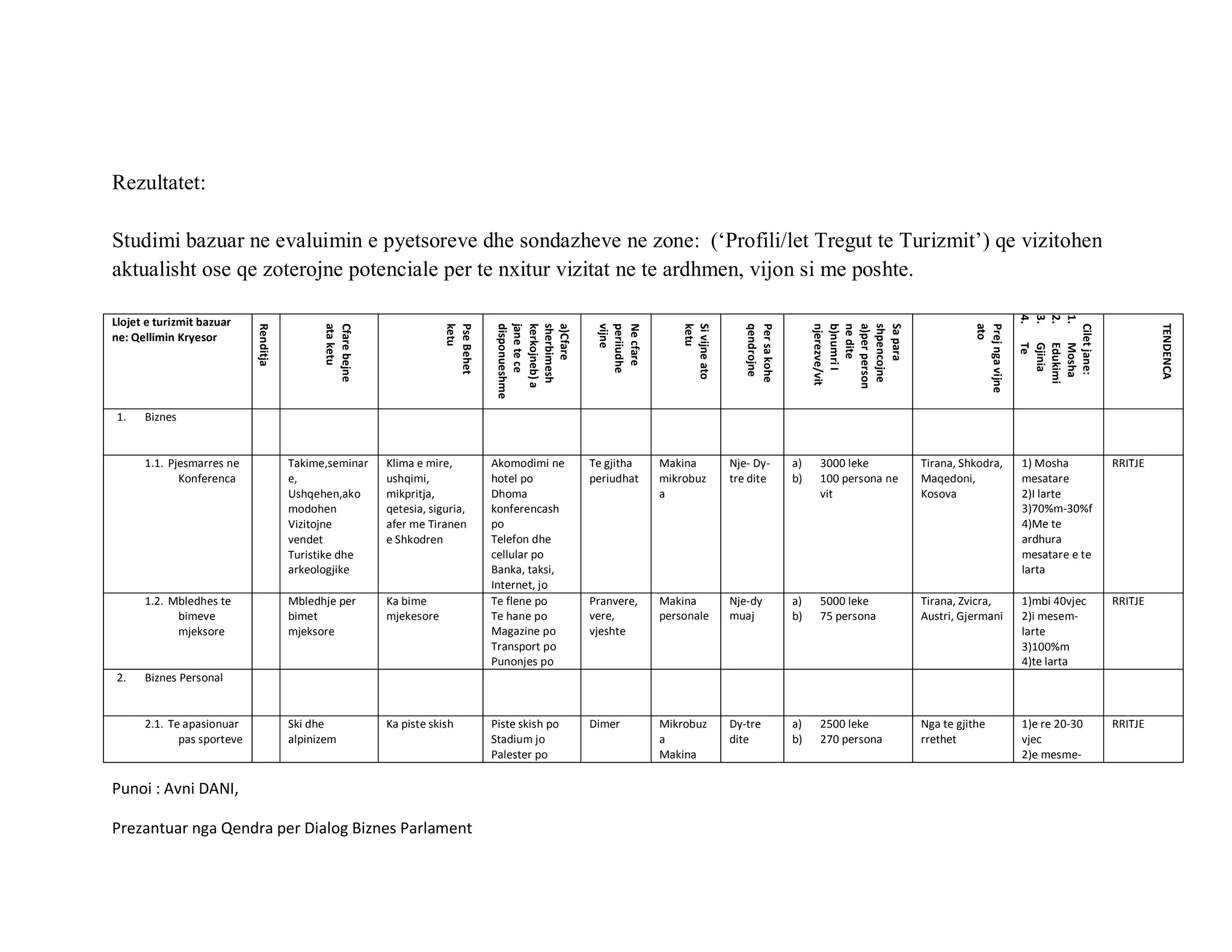 Rezultatet:

Studimi bazuar ne evaluimin e pyetsoreve dhe sondazheve ne zone: (‘Profili/let Tregut te Turizmit’) qe vizitohen
aktualisht ose qe zoterojne potenciale per te nxitur vizitat ne te ardhmen, vijon si me poshte.

Llojet e turizmit bazuar




                                                                                                                                                                                     4. Te
                                                                                                                                                                                     3. Gjinia
                                                                                                                                                                                     2. Edukimi
                                                                                                                                                                                     1. Mosha
                            Renditja




                                             ata ketu
                                             Cfare bejne




                                                                       ketu
                                                                       Pse Behet

                                                                                   disponueshme
                                                                                   jane te ce
                                                                                   kerkojneb) a
                                                                                   sherbimesh
                                                                                   a)Cfare


                                                                                                     vijne
                                                                                                     periiudhe
                                                                                                     Ne cfare



                                                                                                                     ketu
                                                                                                                     Si vijne ato


                                                                                                                                      qendrojne
                                                                                                                                      Per sa kohe



                                                                                                                                                         njerezve/vit
                                                                                                                                                         b)numri I
                                                                                                                                                         ne dite
                                                                                                                                                         a)per person
                                                                                                                                                         shpencojne
                                                                                                                                                         Sa para




                                                                                                                                                                                       ato
                                                                                                                                                                                       Prej nga vijne




                                                                                                                                                                                       Cilet jane:




                                                                                                                                                                                                                       TENDENCA
ne: Qellimin Kryesor




                                                                                                                                                                                              dh
1.    Biznes


      1.1. Pjesmarres ne               Takime,seminar      Klima e mire,           Akomodimi ne     Te gjitha    Makina             Nje- Dy-        a)    3000 leke        Tirana, Shkodra,   1) Mosha        RRITJE
             Konferenca                e,                  ushqimi,                hotel po         periudhat    mikrobuz           tre dite        b)    100 persona ne   Maqedoni,          mesatare
                                       Ushqehen,ako        mikpritja,              Dhoma                         a                                        vit              Kosova             2)I larte
                                       modohen             qetesia, siguria,       konferencash                                                                                               3)70%m-30%f
                                       Vizitojne           afer me Tiranen         po                                                                                                         4)Me te
                                       vendet              e Shkodren              Telefon dhe                                                                                                ardhura
                                       Turistike dhe                               cellular po                                                                                                mesatare e te
                                       arkeologjike                                Banka, taksi,                                                                                              larta
                                                                                   Internet, jo
      1.2. Mbledhes te                 Mbledhje per        Ka bime                 Te flene po      Pranvere,    Makina             Nje-dy          a)    5000 leke        Tirana, Zvicra,    1)mbi 40vjec    RRITJE
            bimeve                     bimet               mjekesore               Te hane po       vere,        personale          muaj            b)    75 persona       Austri, Gjermani   2)i mesem-
            mjeksore                   mjeksore                                    Magazine po      vjeshte                                                                                   larte
                                                                                   Transport po                                                                                               3)100%m
                                                                                   Punonjes po                                                                                                4)te larta
2.    Biznes Personal


      2.1. Te apasionuar               Ski dhe             Ka piste skish          Piste skish po   Dimer        Mikrobuz           Dy-tre          a)    2500 leke        Nga te gjithe      1)e re 20-30    RRITJE
             pas sporteve              alpinizem                                   Stadium jo                    a                  dite            b)    270 persona      rrethet            vjec
                                                                                   Palester po                   Makina                                                                       2)e mesme-

Punoi : Avni DANI,

Prezantuar nga Qendra per Dialog Biznes Parlament
 